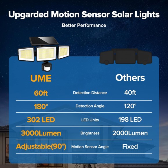 Solar Outdoor Lights 302 LED 3000LM, IP65 Waterproof Motion Sensor Outdoor Lights, 3 heads Solar Security Flood Lights 270 Wide Lighting Angle with 3 modes for Garden Patio Yard - 2 Pack