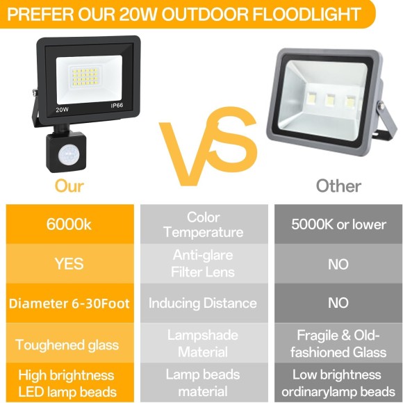 Motion Sensor Flood Light Outdoor, 20W Plug in Motion Sensor Light with 4.9ft Cord, IP66 Waterproof Floodlights with Photocell 6000K Super Bright Security Light for Garden Patio